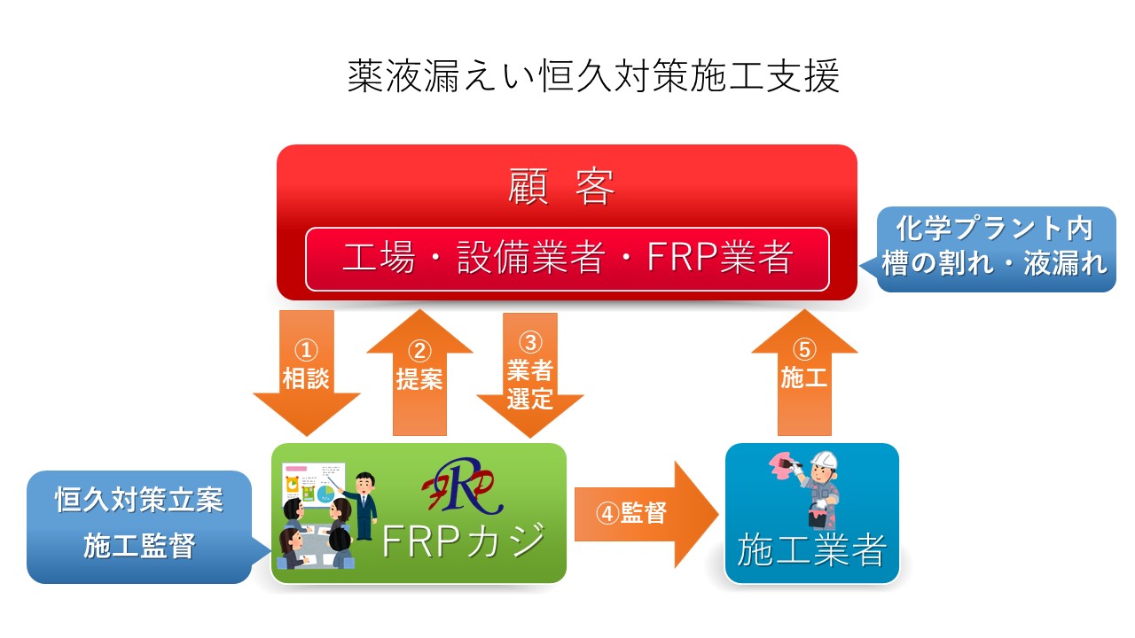 薬液漏えい恒久対策施工支援の概要